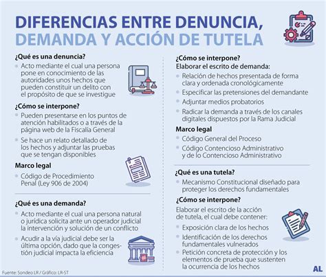 Las Diferencias Entre Las Figuras De Denuncia Demanda Y Tutela Que Debería Conocer