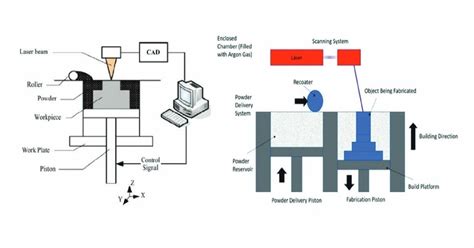 DMLS 3D Printing Process Applications And Benefits