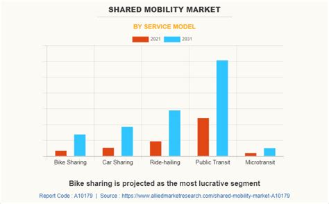 Shared Mobility Market Size Growth Report Share Trends