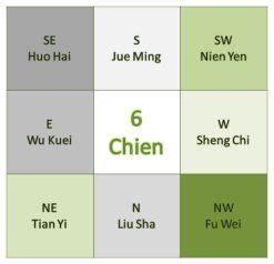 Kua Number 6 Feng Shui Health Feng Shui Feng Shui Rules