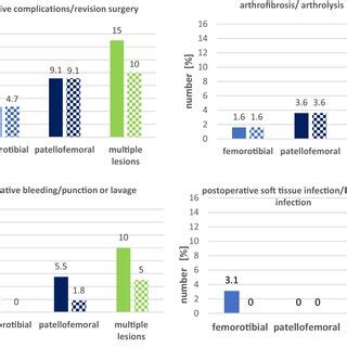 Analysis of postoperative complications and early revision surgery ...