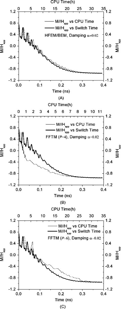 Time Evolution Of The Magnetization During Switching Of A Perpendicular