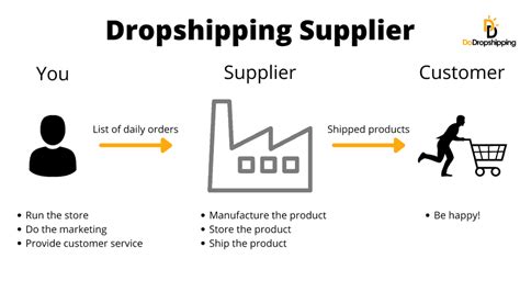 Como Come Ar A Usar Dropshipping De Marca Pr Pria Etapas Expert