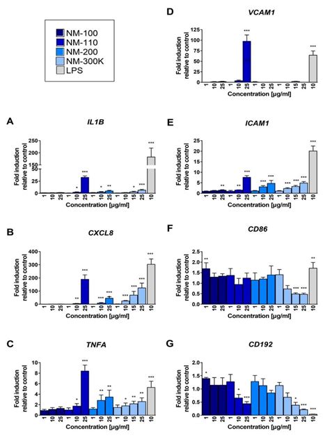 Real Time Pcr Quantification Of Fold Changes In Transcripts Of Selected