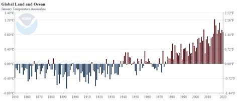 How hot was January 2023? | Sustainability Math