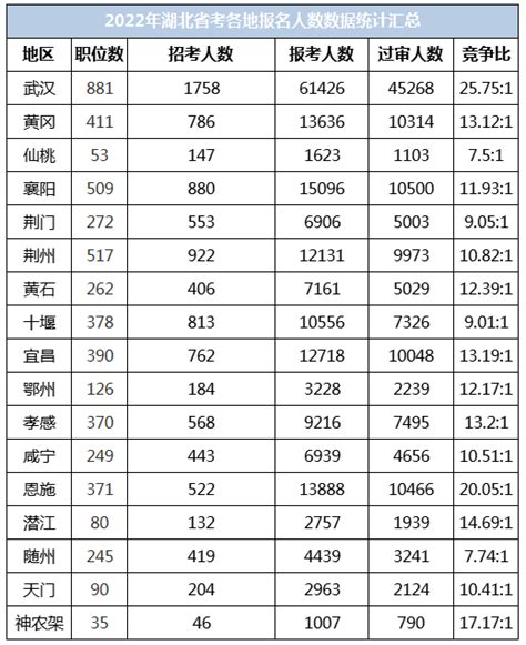 【公务员考试网】湖北省考报名人数查询2023年 上岸鸭公考