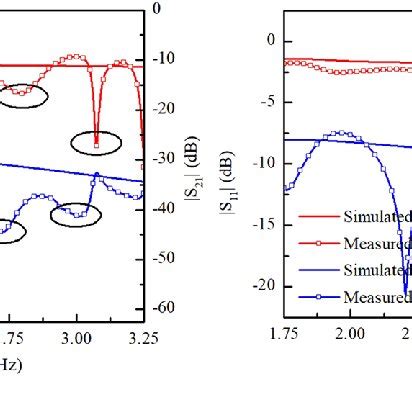 Simulated And Measured Reflection And Transmission Coefficients A