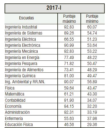 Puntajes M Ximos Y M Nimos Para Ingresar A La Universidad Del Callao Unac