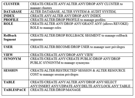 How To Grant Privileges To User In Oracle Printable Forms Free Online