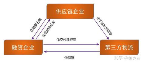 供应链金融解析干货系列之3：融资模式及实操 知乎