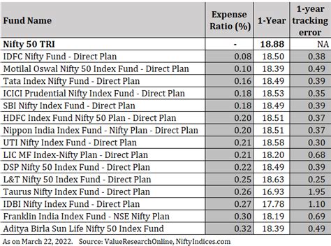 Which is the Best Nifty 50 Index Fund (2022)?