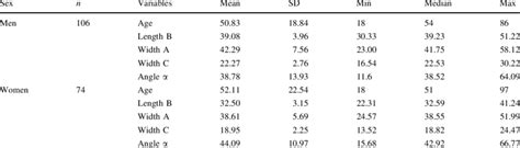 Descriptive Statistics Of Anthropometric Measurements By Sex Download Table