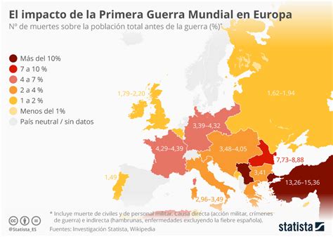 Gráfico El Impacto De La Primera Guerra Mundial En Europa Statista