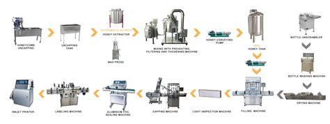 Honey Processing Solution Multi Sweet Group