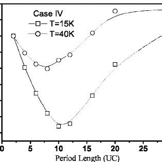 Period Length Dependence Of Thermal Conductivity At Different