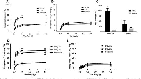 Figure From Tryptase Par Axis In Experimental Autoimmune Prostatitis