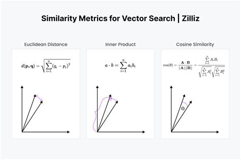 Similarity Metrics For Vector Search Zilliz Blog