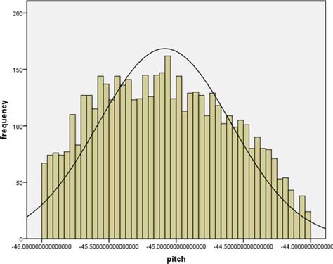 The distribution diagram of pitch angle. | Download Scientific Diagram