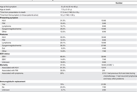 Table 1 From X Linked Lymphoproliferative Disease Due To SAP SH2D1A