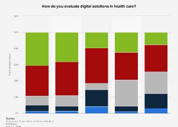Poland: Poles opinion on digital solutions in health care 2023 | Statista