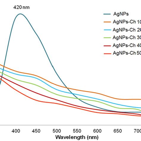 The Ftir Spectra Of A Tamoxifen Alone B Tamoxifen Loaded Chitosan Download Scientific