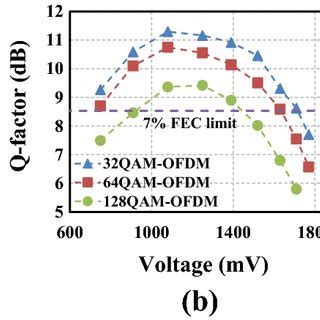 A Ber And B Evm Of Uwoc System With Qam Qam And Qamofdm