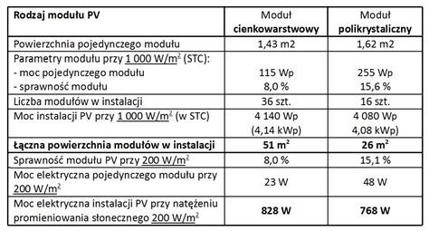 Które moduły PV są sprawniejsze Panele fotowoltaiczne porównanie