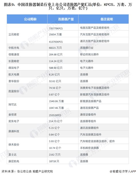 预见2022：《2022年中国连接器制造行业全景图谱》附市场规模、竞争格局、发展前景等行业研究报告 前瞻网