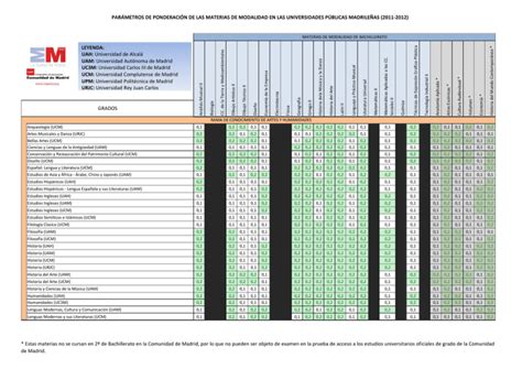 Ponderación de materias de la fase específica de la PAU para todas