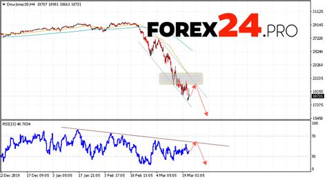 Dow Jones Index Forecast and Analysis March 24, 2020 - FOREX24.PRO