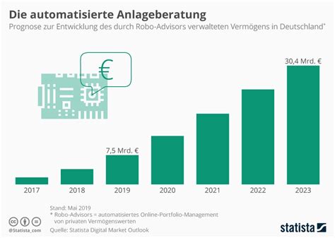 Infografik Robo Advisors Auf Dem Vormarsch Statista