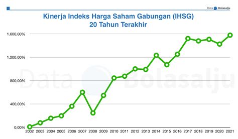 Sejarah Kinerja Ihsg Tahun Bolasalju Platform Lengkap Untuk