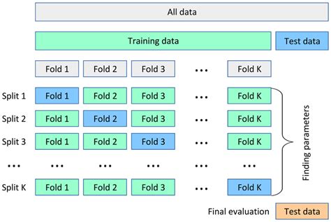 K Fold Cross Validation Download Scientific Diagram