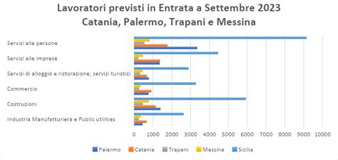 Assoesercenti Lavoro In Sicilia Previste Mila Assunzioni Entro