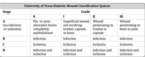 Wagner Classification of Diabetic Foot