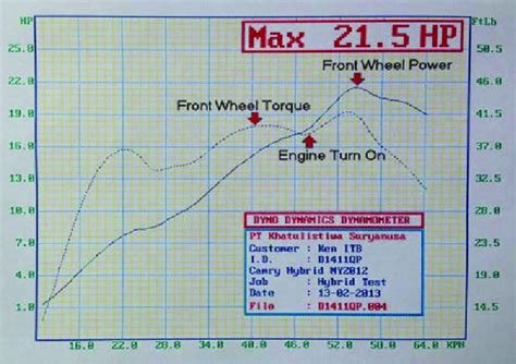 Torque Versus Speed Km H Curve From Dyno Test Download Scientific Diagram