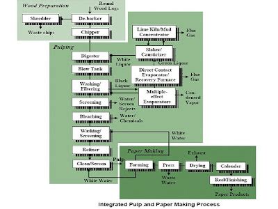 Paper mill process, piping and piping guide