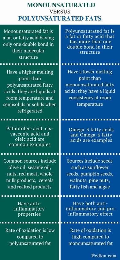 Difference Between Monounsaturated and Polyunsaturated Fats ...