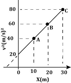 A Particle Is Moving In X Y Plane With Y X And Vx T The