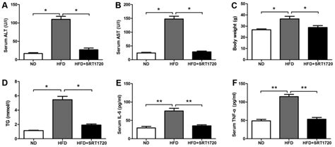 Sirt1 Upregulation Protects Against Liver Injury Induced By A Hfd