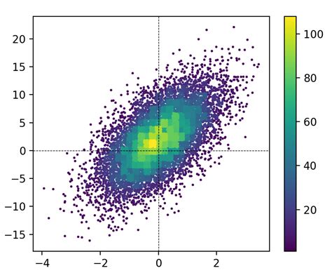 Python Creating A 2d Histogram From A Numpy Matrix Stack Overflow