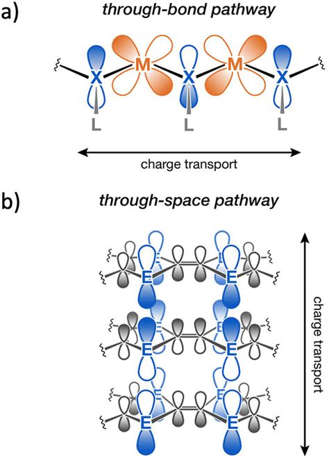 Representative Charge Transport Pathways In Conductive Mofs A