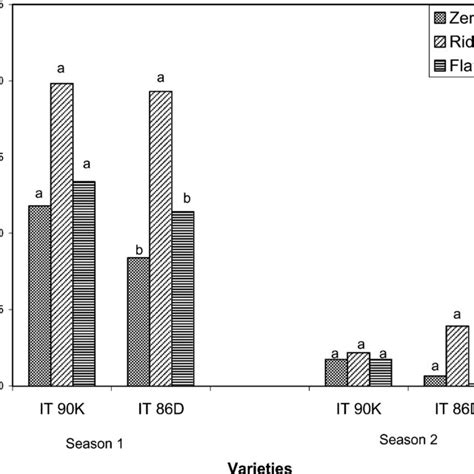 Plant Height For Two Cowpea Varieties Under Three Tillage Systems