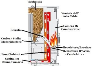 Stufe A Pellet Ecco Come Funzionano E Come Farle Funzionare Al Meglio