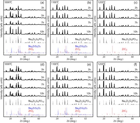 Xrd Patterns Of The Lps Nzsp A C And Ssr Nzsp D F Calcined At