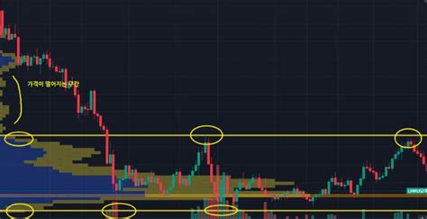 트레이딩뷰 매물대vpvr 보는 설정 방법 활용 방법 탑트렌드