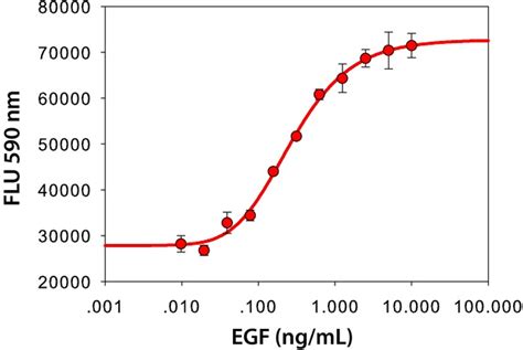 Epidermal Growth Factor Human E Ug Sigma Aldrich Sls