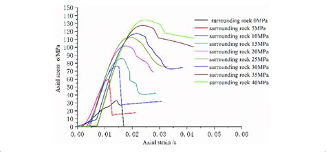 Stress Strain Curves Of Sandstone Specimens Under Different Confining