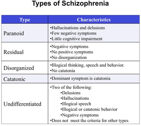 Schizophrenia Positive And Negative Symptoms Quizlet