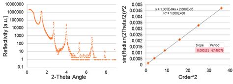 Left Plot Of X Ray Reflectivity Xrr At 154060 Å Wavelength Versus